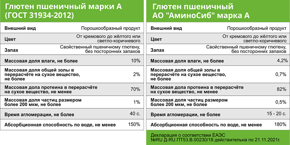 Сравнительная таблица и преимущества качества пшеничной клейковины АминоСиб